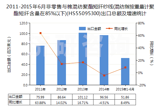 2011-2015年6月非零售與棉混紡聚酯短纖紗線(混紡指按重量計聚酯短纖含量在85%以下)(HS55095300)出口總額及增速統(tǒng)計
